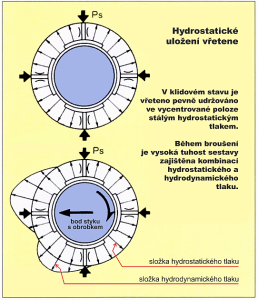 Hydraulický vs. hydrostatický tlak